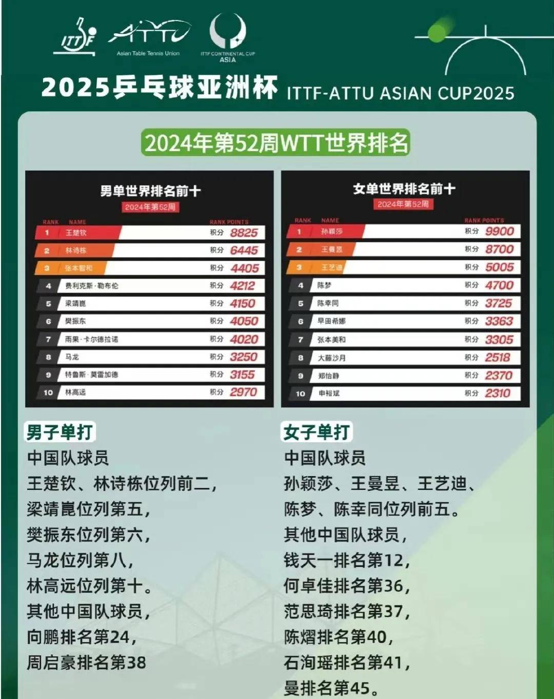 冷门频出！乒乓球战况跌宕起伏